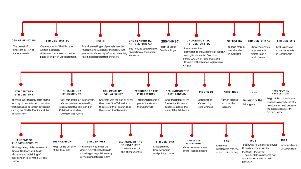 History timeline khiva